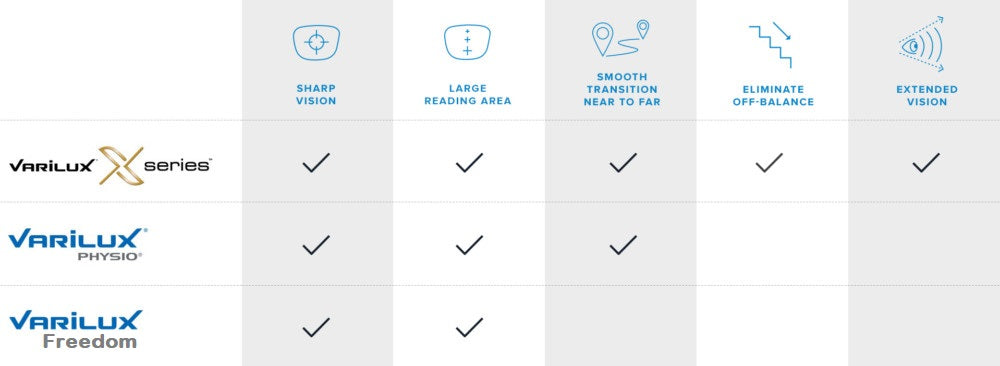 Essilor Premium Progressive Index – Lens Change